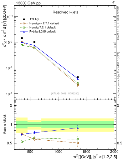 Plot of ttbar.m in 13000 GeV pp collisions