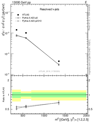 Plot of ttbar.m in 13000 GeV pp collisions