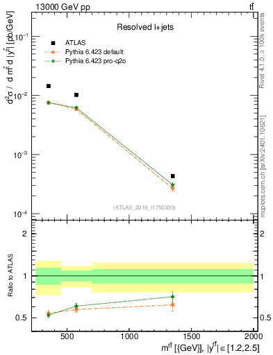 Plot of ttbar.m in 13000 GeV pp collisions