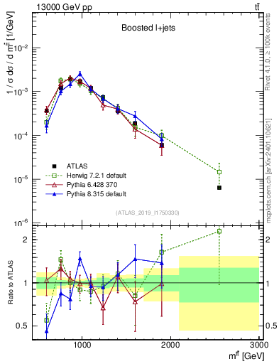Plot of ttbar.m in 13000 GeV pp collisions