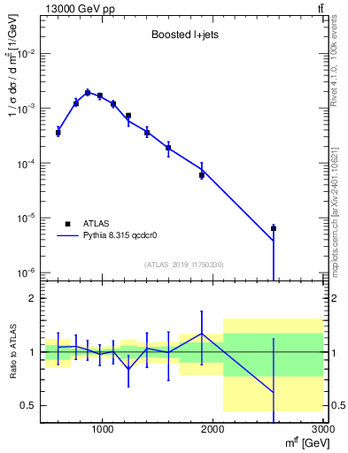 Plot of ttbar.m in 13000 GeV pp collisions
