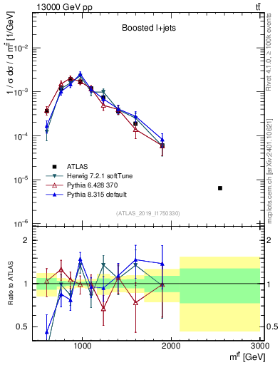 Plot of ttbar.m in 13000 GeV pp collisions