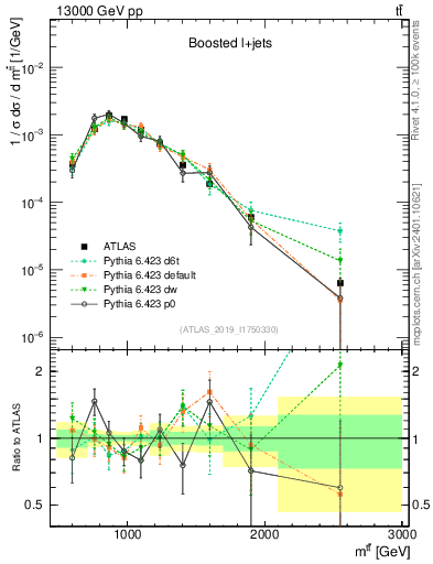 Plot of ttbar.m in 13000 GeV pp collisions