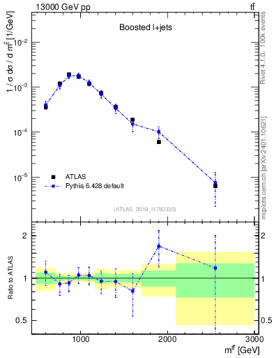Plot of ttbar.m in 13000 GeV pp collisions