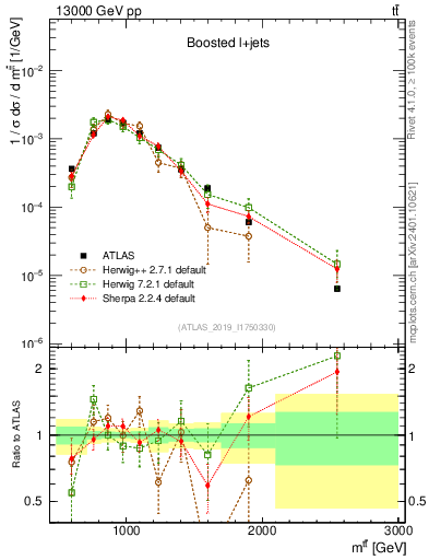 Plot of ttbar.m in 13000 GeV pp collisions