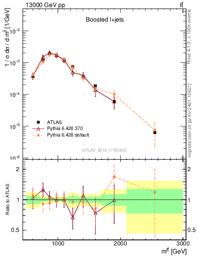Plot of ttbar.m in 13000 GeV pp collisions