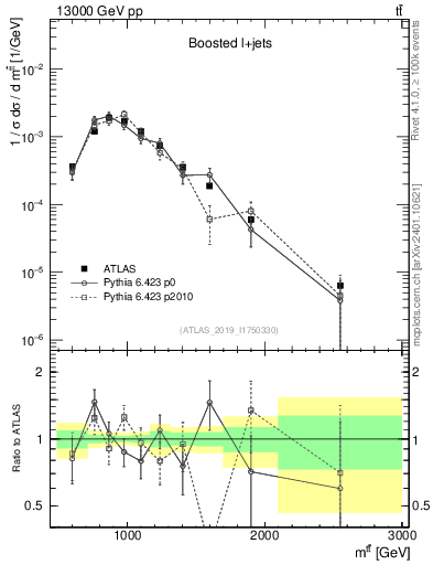 Plot of ttbar.m in 13000 GeV pp collisions