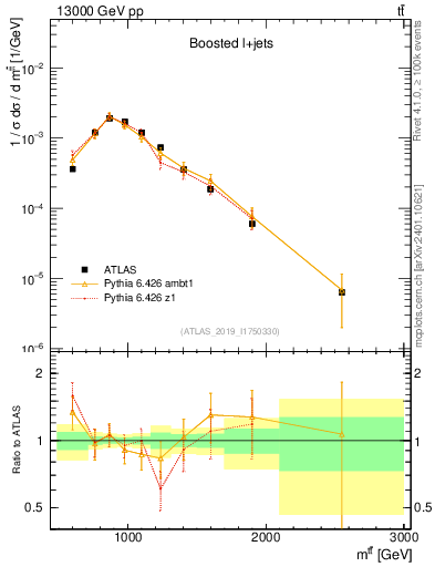 Plot of ttbar.m in 13000 GeV pp collisions