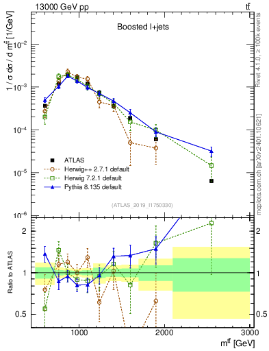 Plot of ttbar.m in 13000 GeV pp collisions