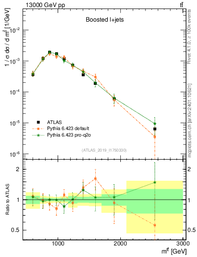Plot of ttbar.m in 13000 GeV pp collisions