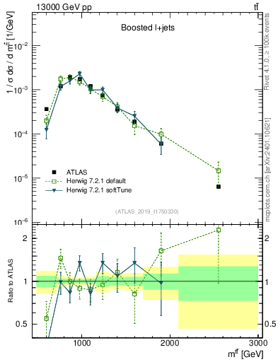 Plot of ttbar.m in 13000 GeV pp collisions