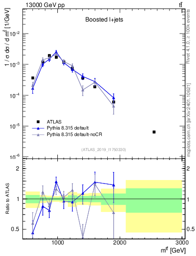 Plot of ttbar.m in 13000 GeV pp collisions