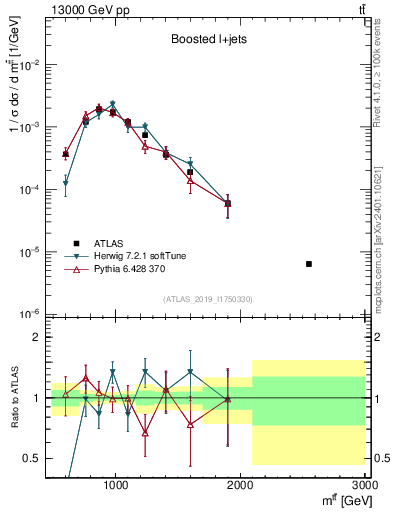 Plot of ttbar.m in 13000 GeV pp collisions