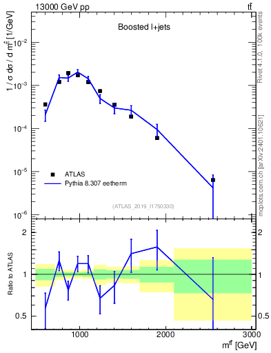 Plot of ttbar.m in 13000 GeV pp collisions