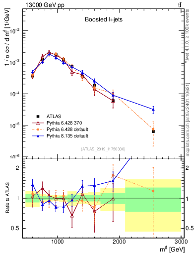 Plot of ttbar.m in 13000 GeV pp collisions
