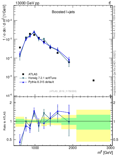 Plot of ttbar.m in 13000 GeV pp collisions