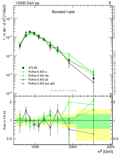 Plot of ttbar.m in 13000 GeV pp collisions