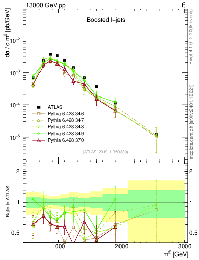 Plot of ttbar.m in 13000 GeV pp collisions