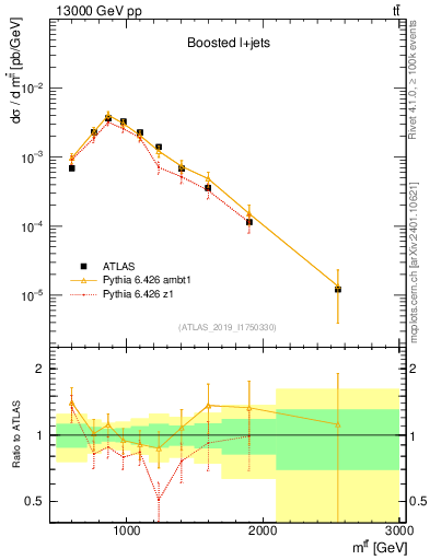 Plot of ttbar.m in 13000 GeV pp collisions