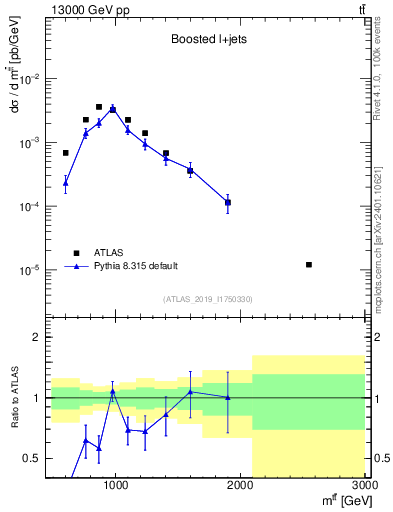 Plot of ttbar.m in 13000 GeV pp collisions