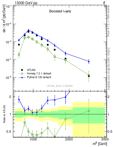 Plot of ttbar.m in 13000 GeV pp collisions