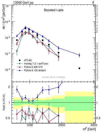 Plot of ttbar.m in 13000 GeV pp collisions