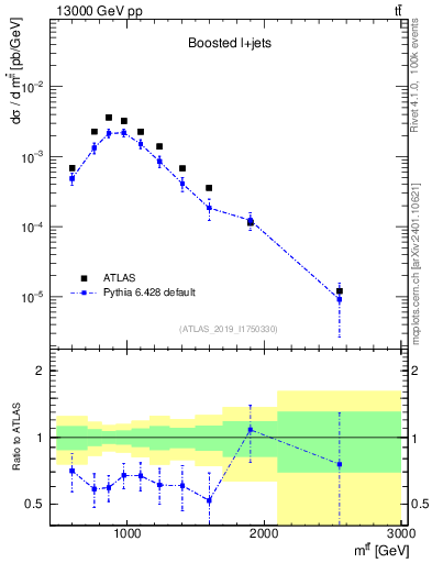 Plot of ttbar.m in 13000 GeV pp collisions