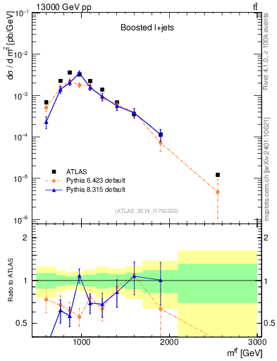Plot of ttbar.m in 13000 GeV pp collisions