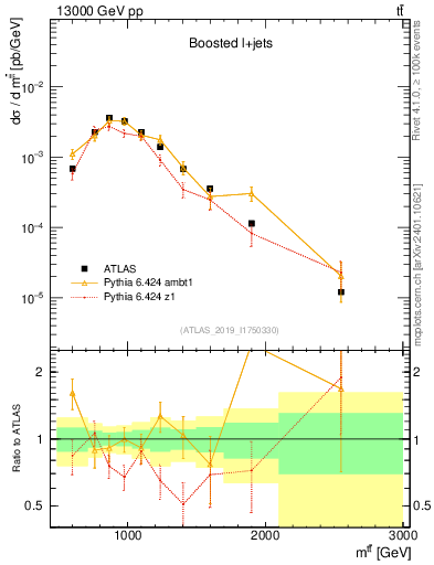 Plot of ttbar.m in 13000 GeV pp collisions
