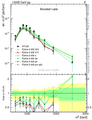 Plot of ttbar.m in 13000 GeV pp collisions