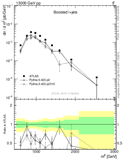 Plot of ttbar.m in 13000 GeV pp collisions