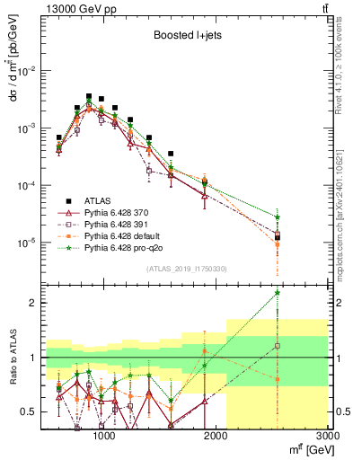 Plot of ttbar.m in 13000 GeV pp collisions