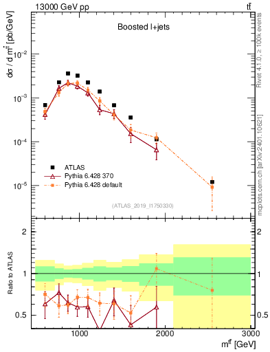 Plot of ttbar.m in 13000 GeV pp collisions