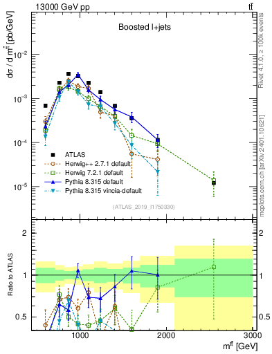 Plot of ttbar.m in 13000 GeV pp collisions