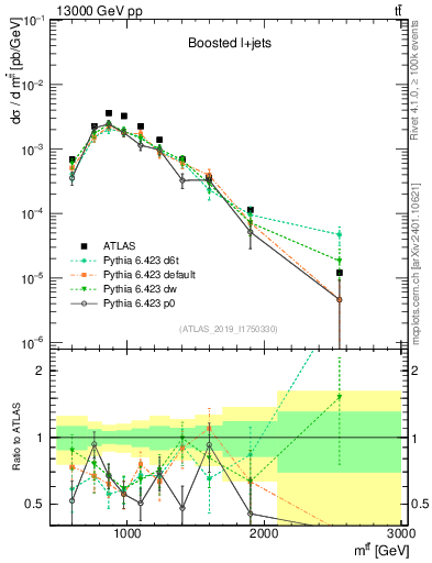 Plot of ttbar.m in 13000 GeV pp collisions