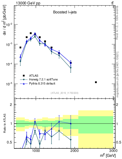 Plot of ttbar.m in 13000 GeV pp collisions