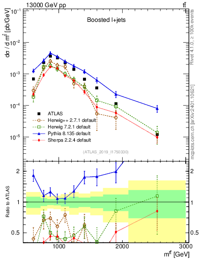 Plot of ttbar.m in 13000 GeV pp collisions