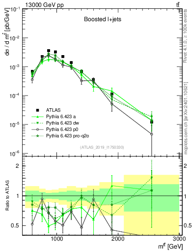 Plot of ttbar.m in 13000 GeV pp collisions