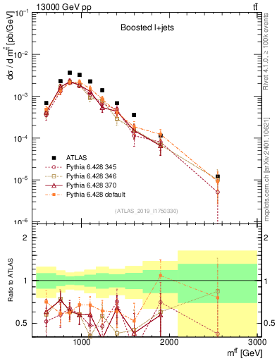 Plot of ttbar.m in 13000 GeV pp collisions