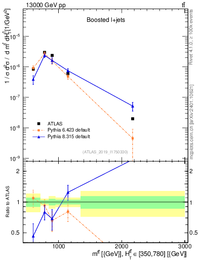 Plot of ttbar.m in 13000 GeV pp collisions