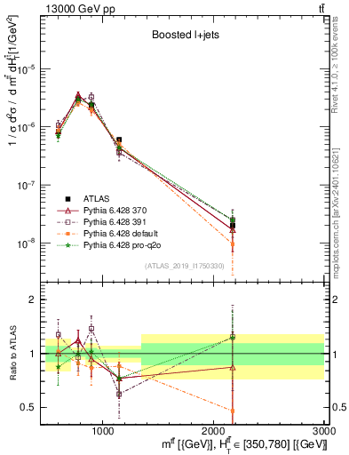 Plot of ttbar.m in 13000 GeV pp collisions