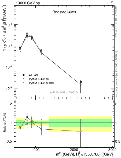 Plot of ttbar.m in 13000 GeV pp collisions