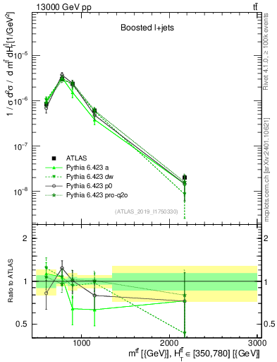 Plot of ttbar.m in 13000 GeV pp collisions