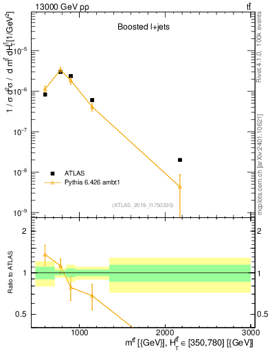 Plot of ttbar.m in 13000 GeV pp collisions
