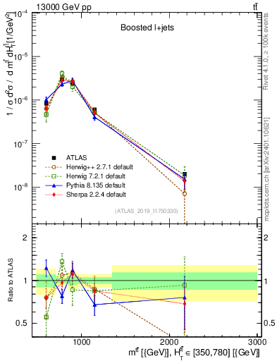Plot of ttbar.m in 13000 GeV pp collisions