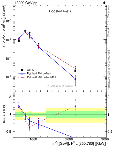 Plot of ttbar.m in 13000 GeV pp collisions
