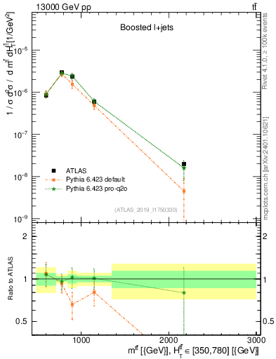 Plot of ttbar.m in 13000 GeV pp collisions