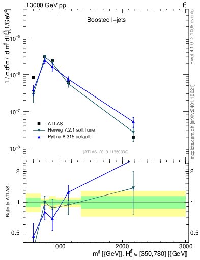 Plot of ttbar.m in 13000 GeV pp collisions