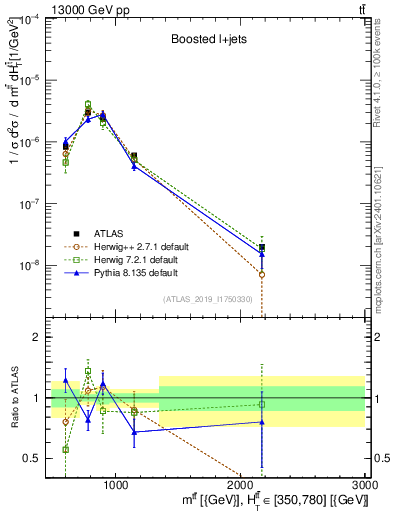 Plot of ttbar.m in 13000 GeV pp collisions