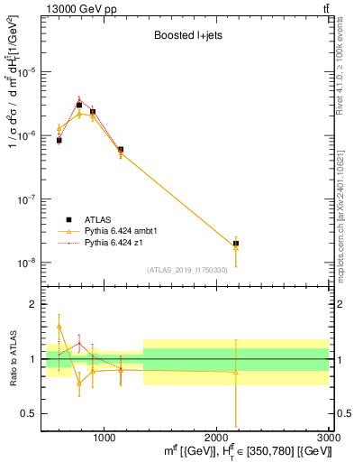 Plot of ttbar.m in 13000 GeV pp collisions